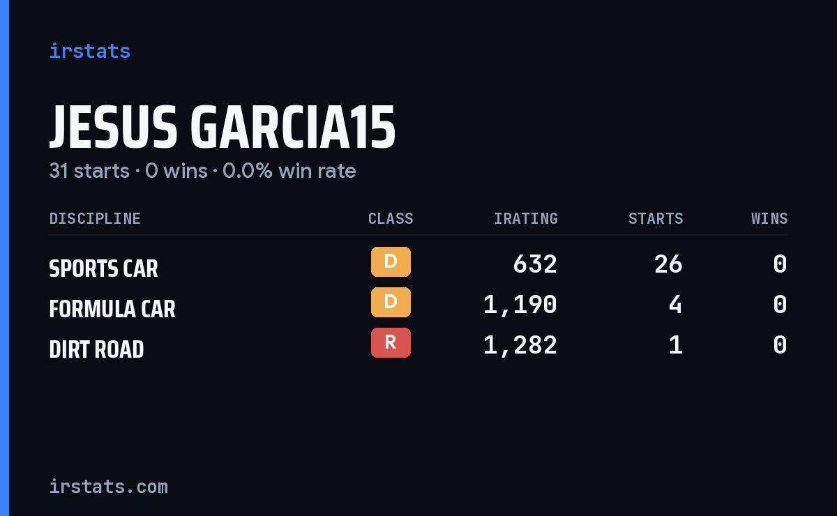 Jesus Garcia15 iRacing stats card
