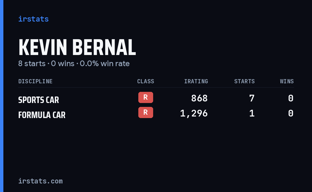 Kevin Bernal iRacing stats card