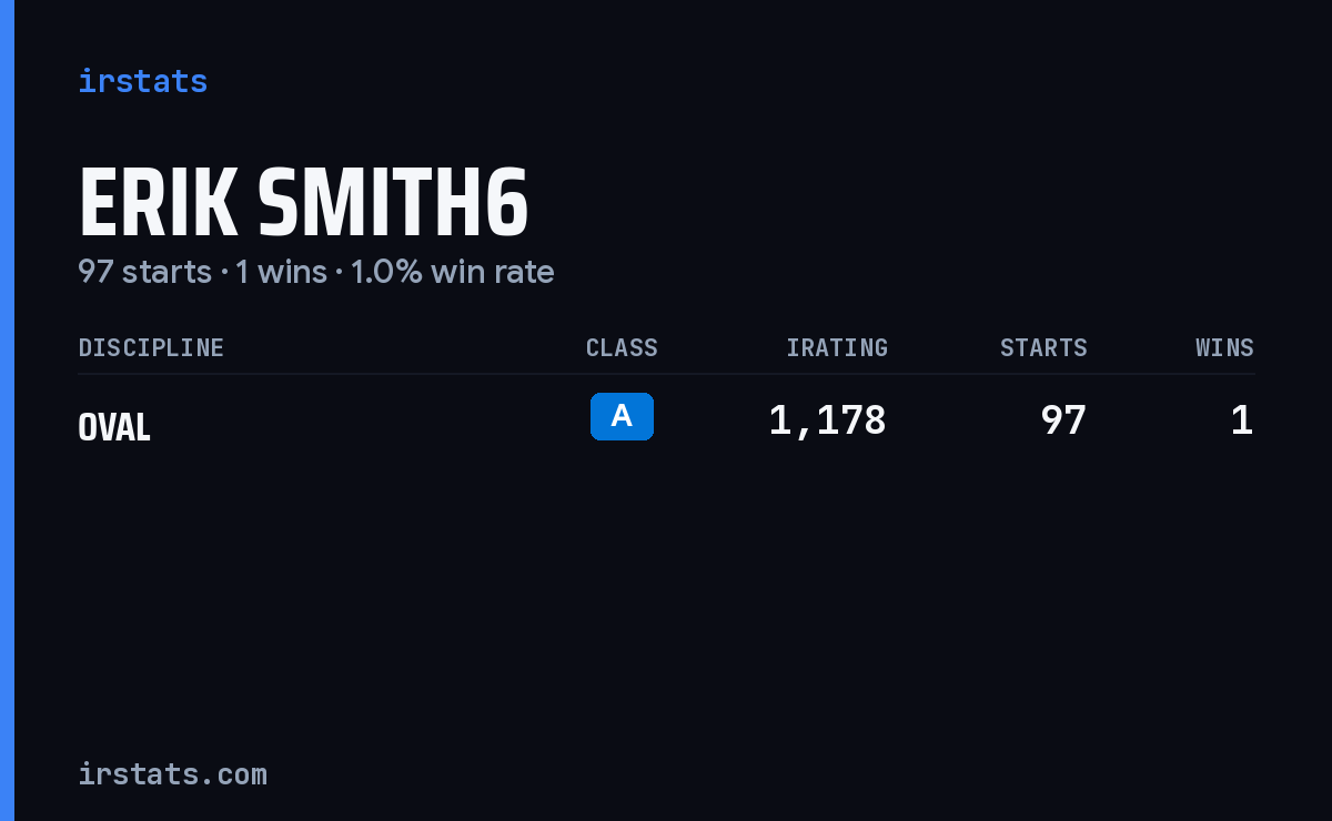 Erik Smith6 iRacing stats card