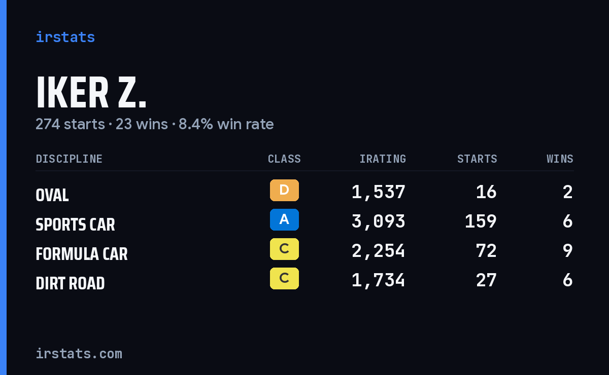 Iker Z. iRacing stats card