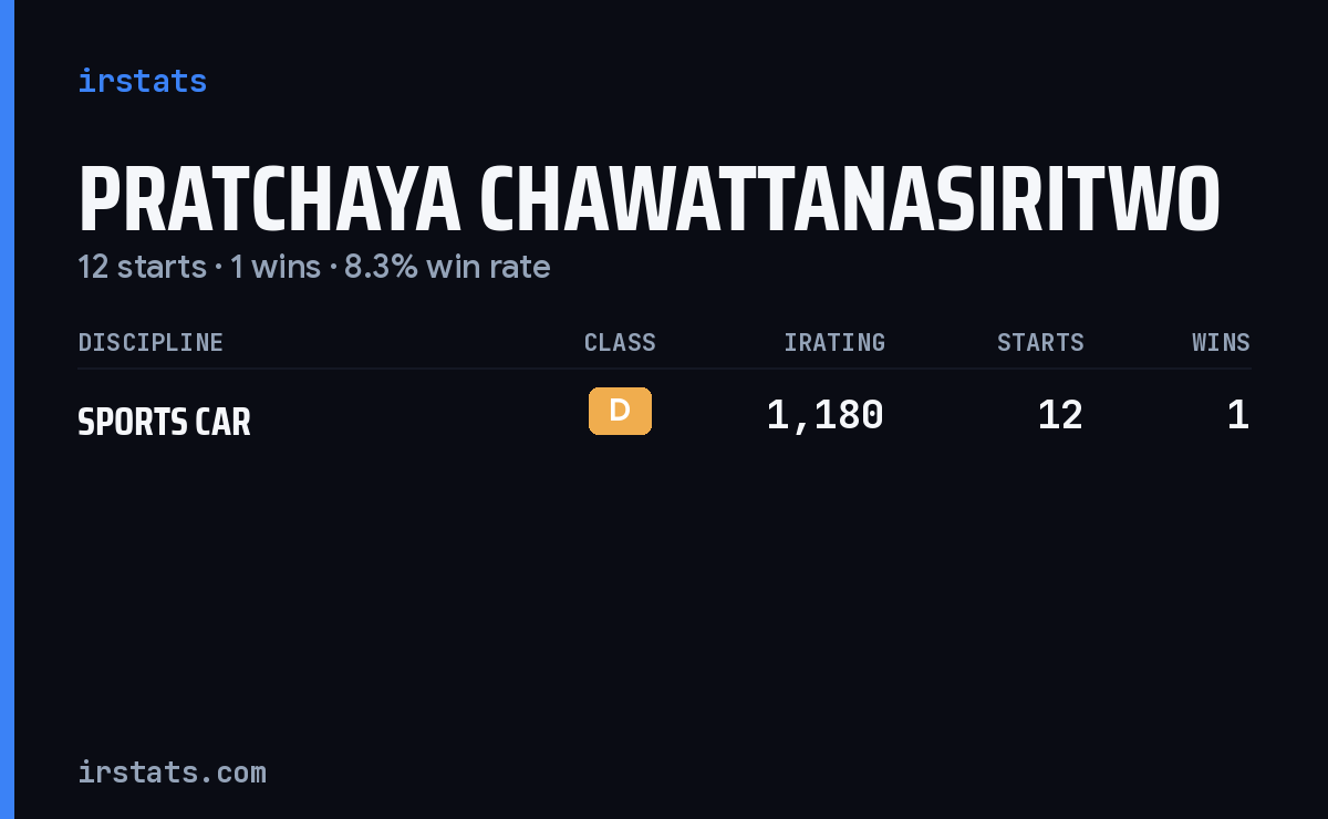 Pratchaya Chawattanasiritwo iRacing stats card