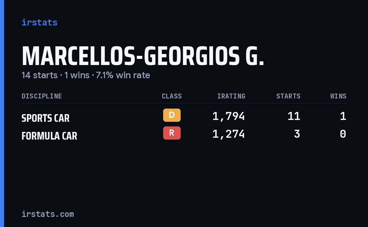 Marcellos-Georgios G. iRacing stats card