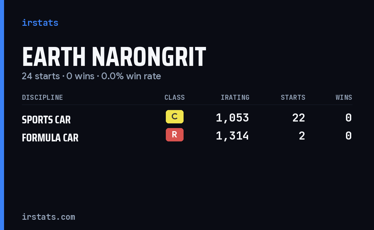 Earth Narongrit iRacing stats card