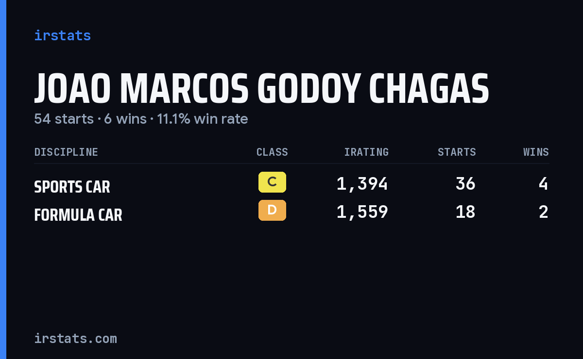 Joao Marcos Godoy Chagas iRacing stats card