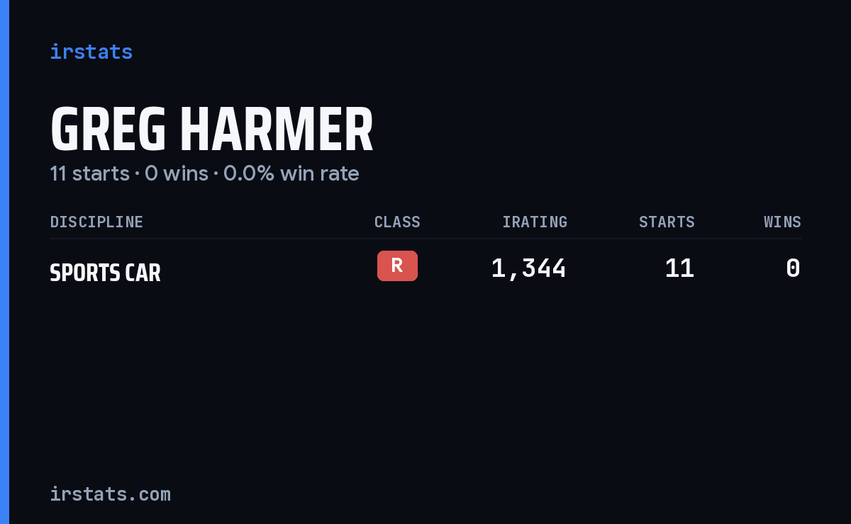 Greg Harmer iRacing stats card