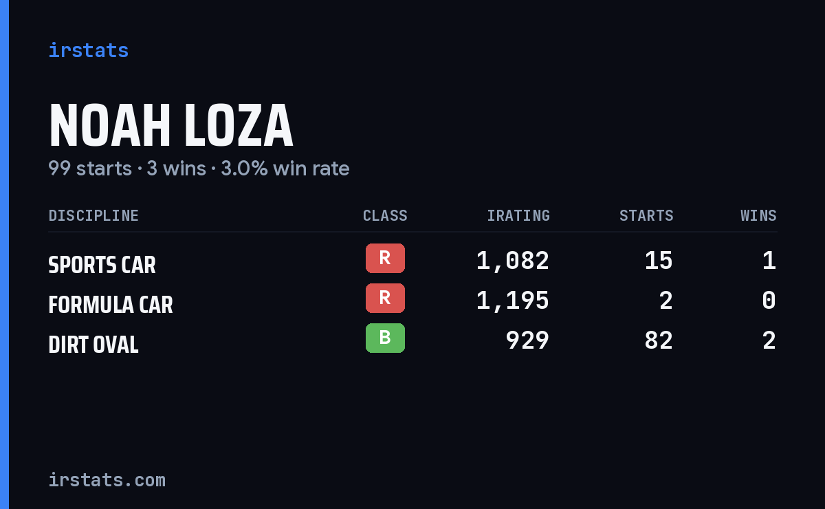 Noah Loza iRacing stats card