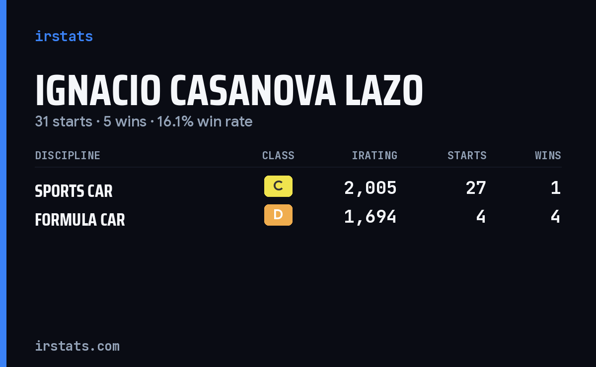 Ignacio Casanova Lazo iRacing stats card