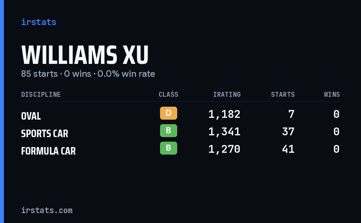 Williams Xu iRacing stats card