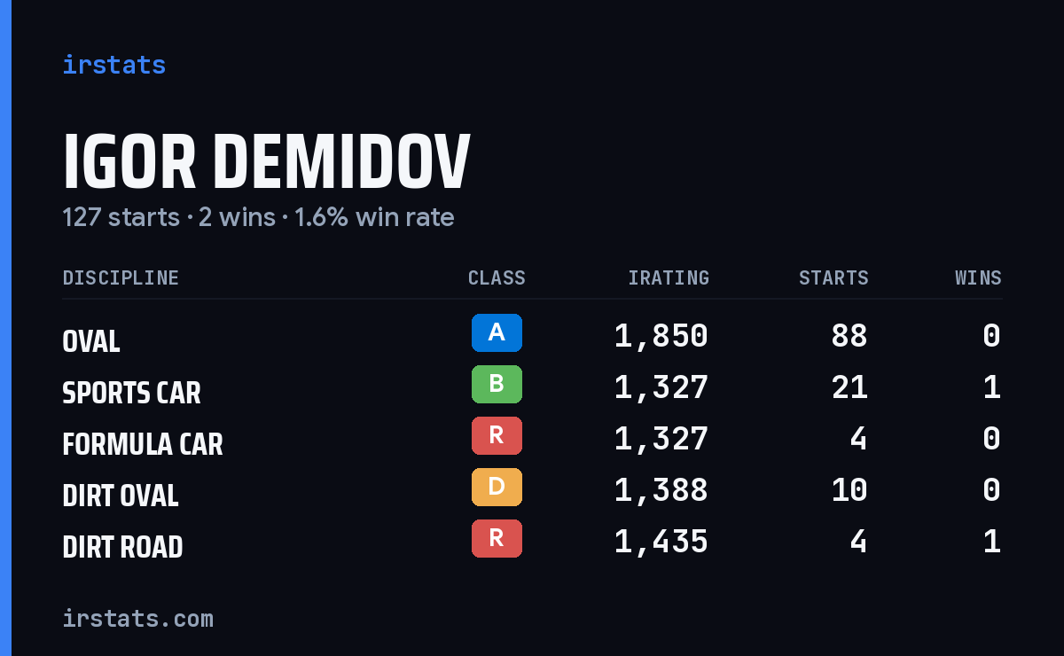 Igor Demidov iRacing stats card