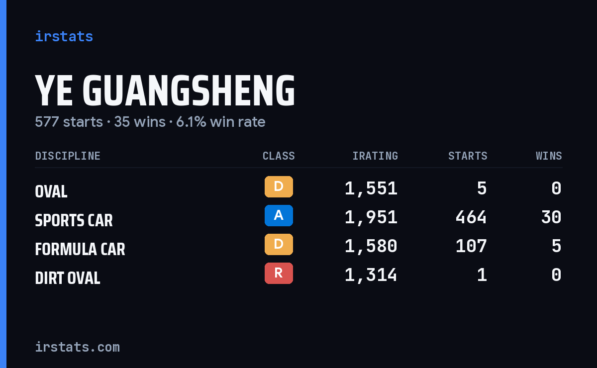 Loading... iRacing stats card