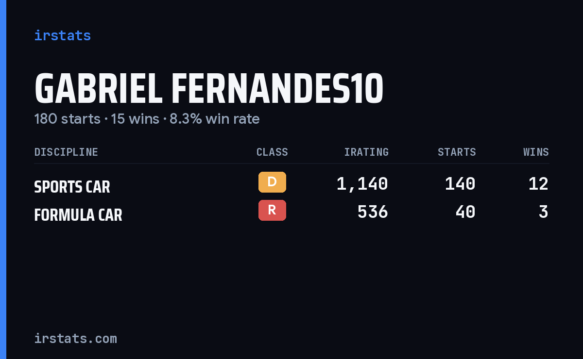 Gabriel Fernandes10 iRacing stats card