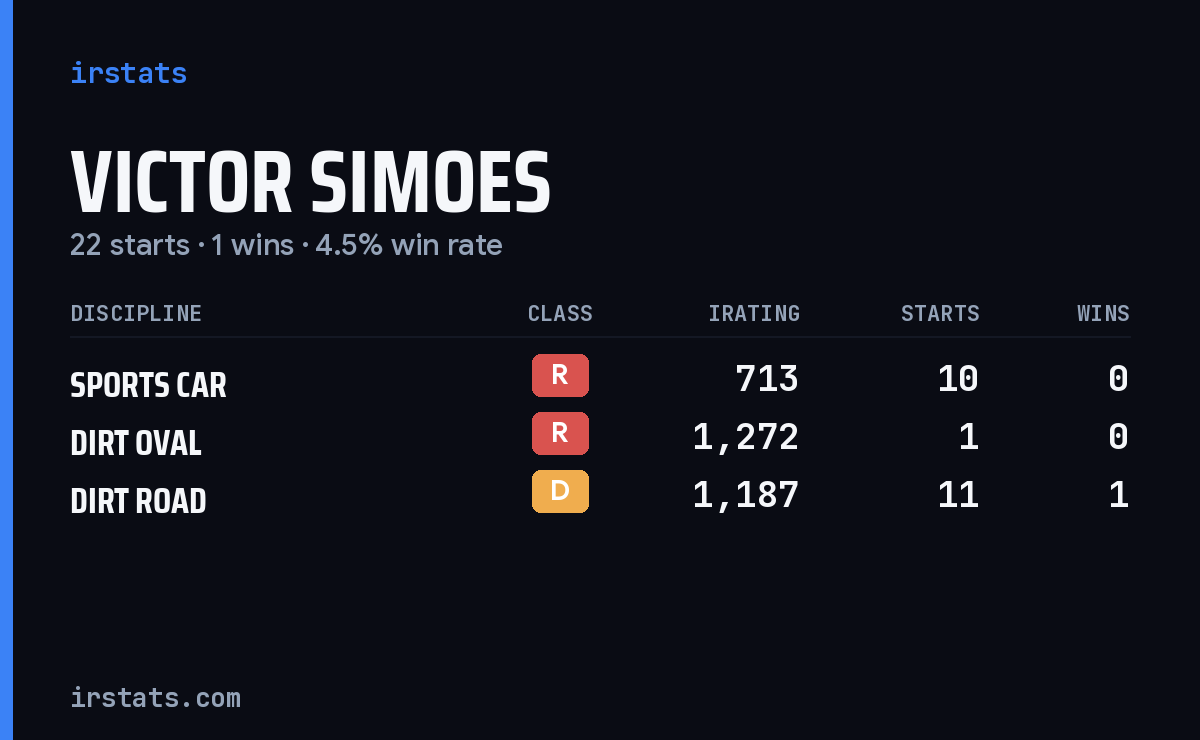 Victor Simoes iRacing stats card