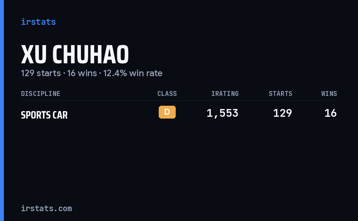 Xu Chuhao iRacing stats card