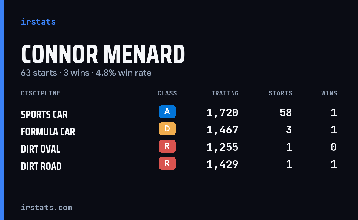 Connor Menard iRacing stats card