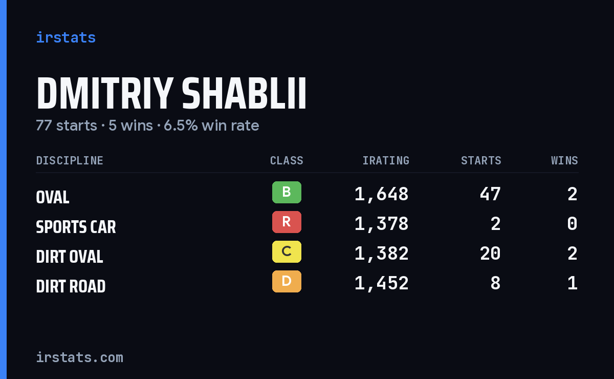Dmitriy Shablii iRacing stats card