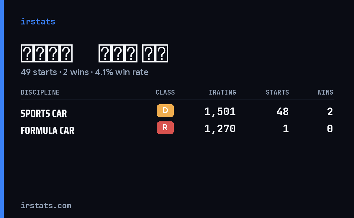 Ｍｉｎｇ　Ｌｕｎ Ｓｏ iRacing stats card
