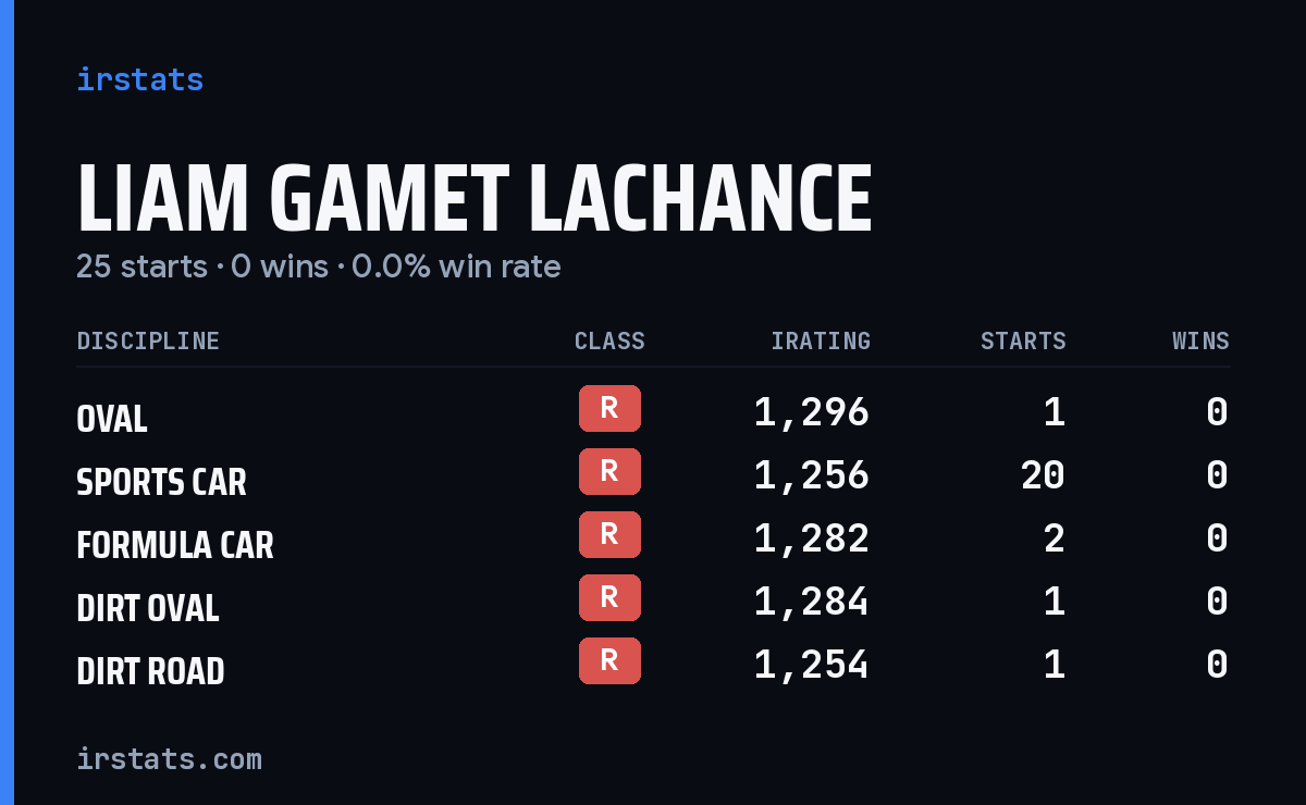 Liam Gamet Lachance iRacing stats card