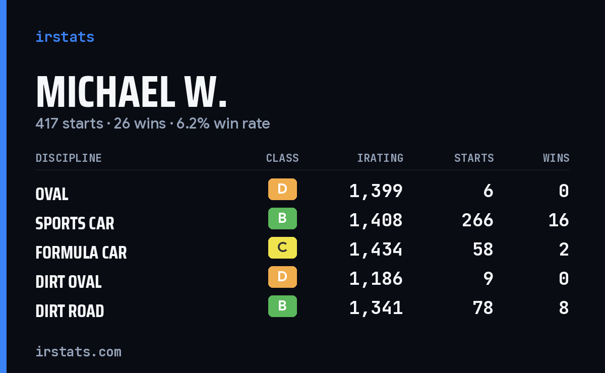Michael W. iRacing stats card