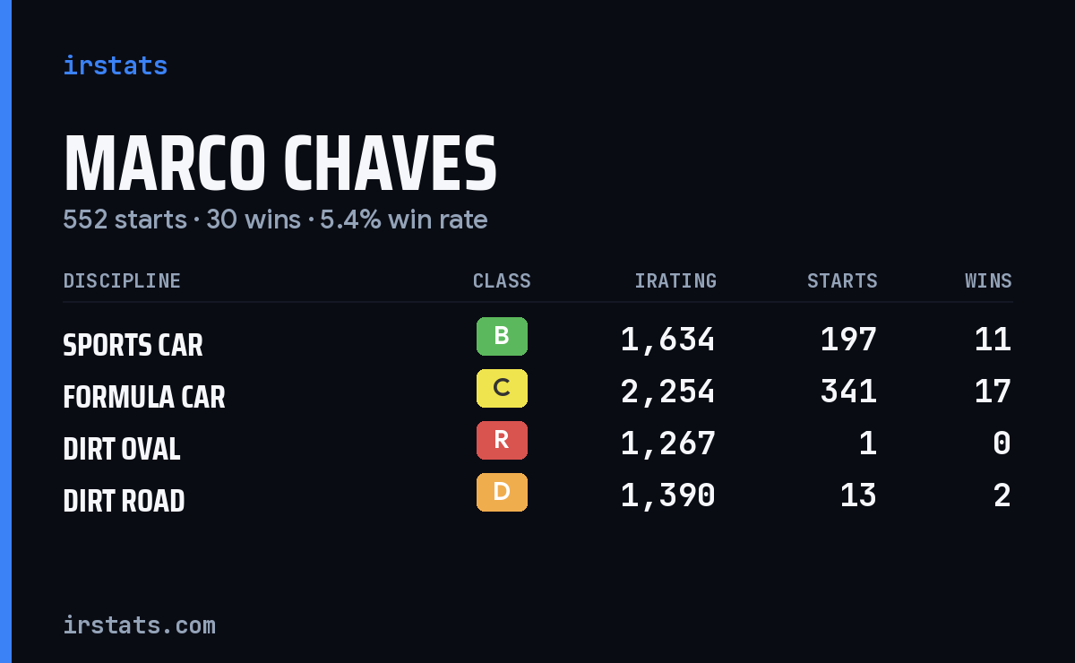 Marco Chaves iRacing stats card