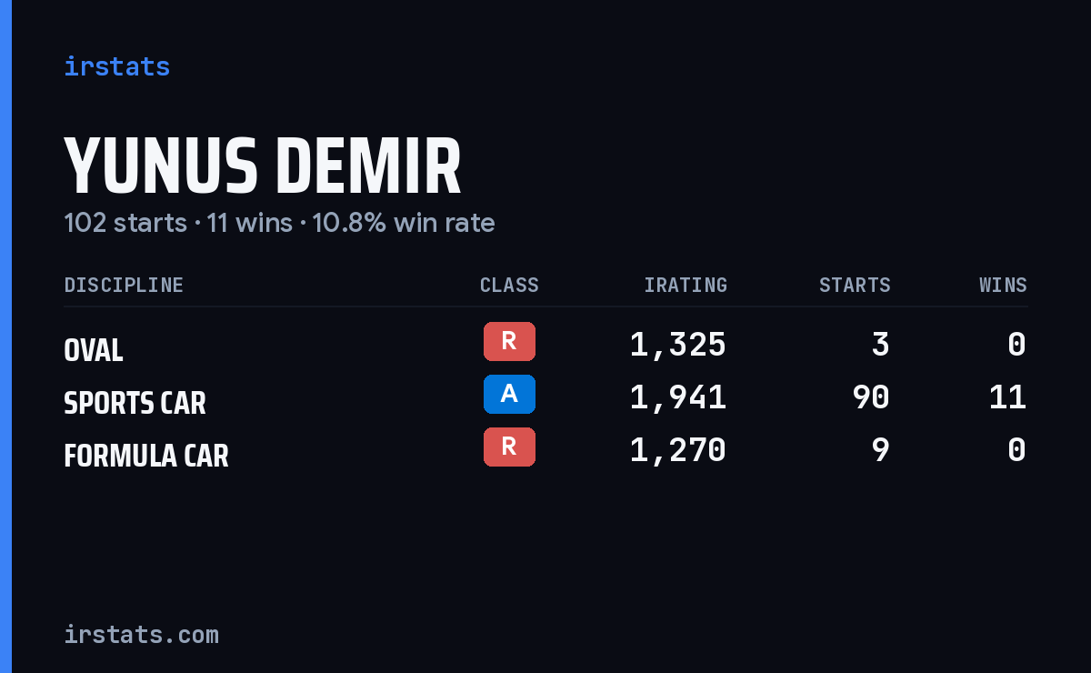 Yunus Demir iRacing stats card