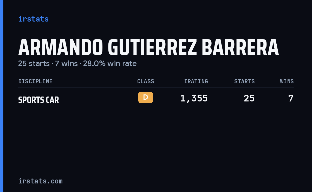 Armando Gutierrez Barrera iRacing stats card