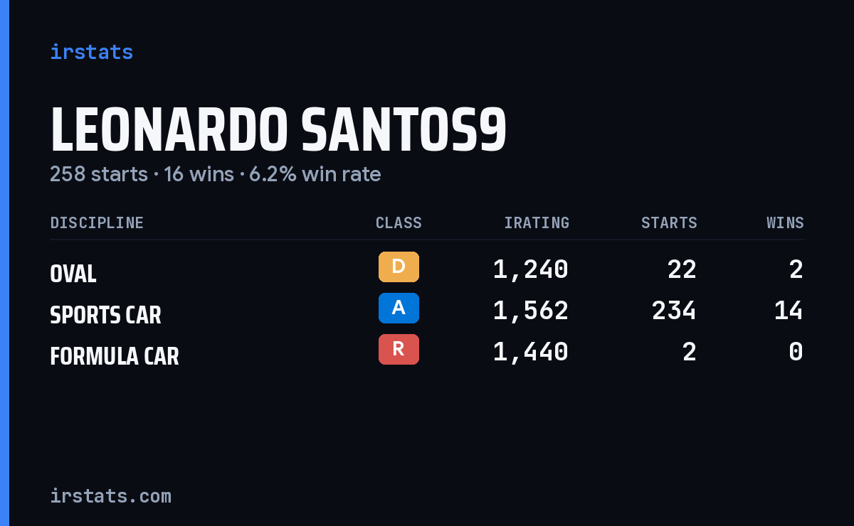 Leonardo Santos9 iRacing stats card