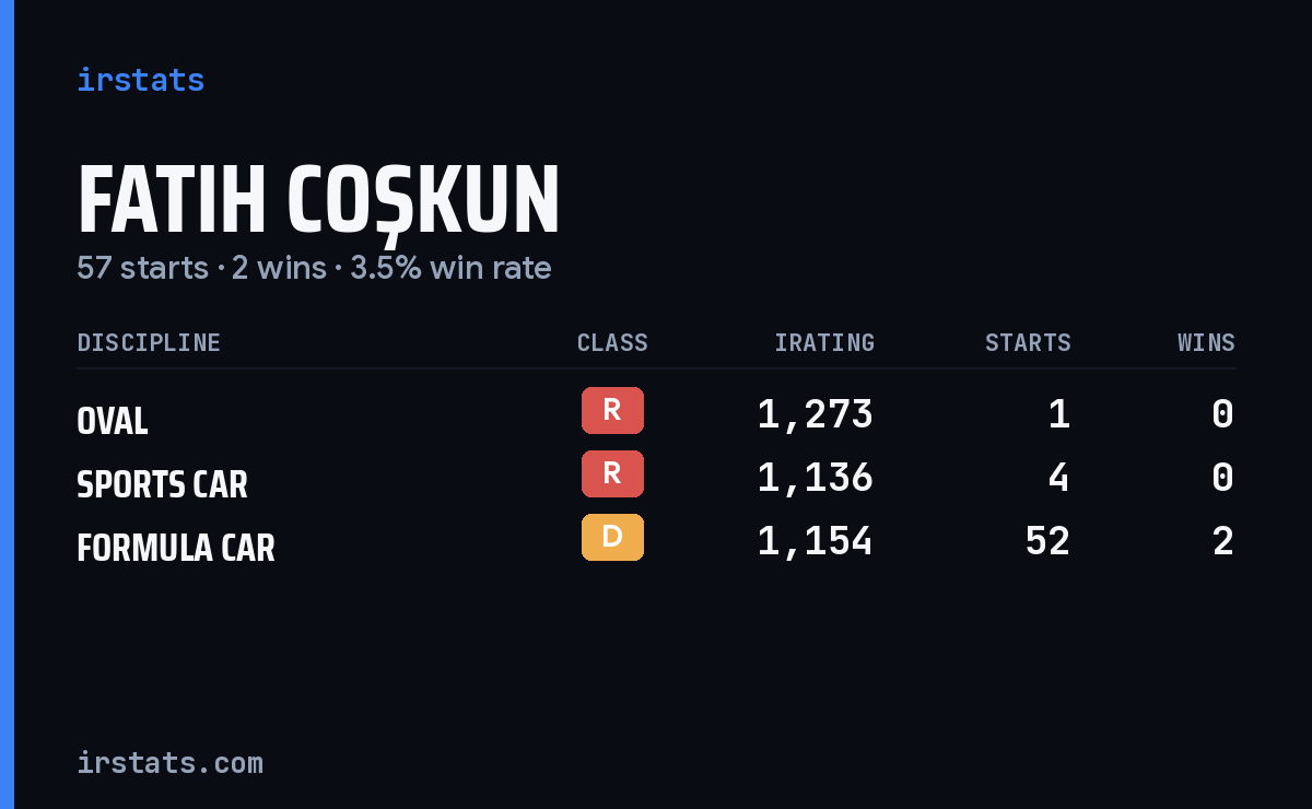 Fatih Coşkun iRacing stats card