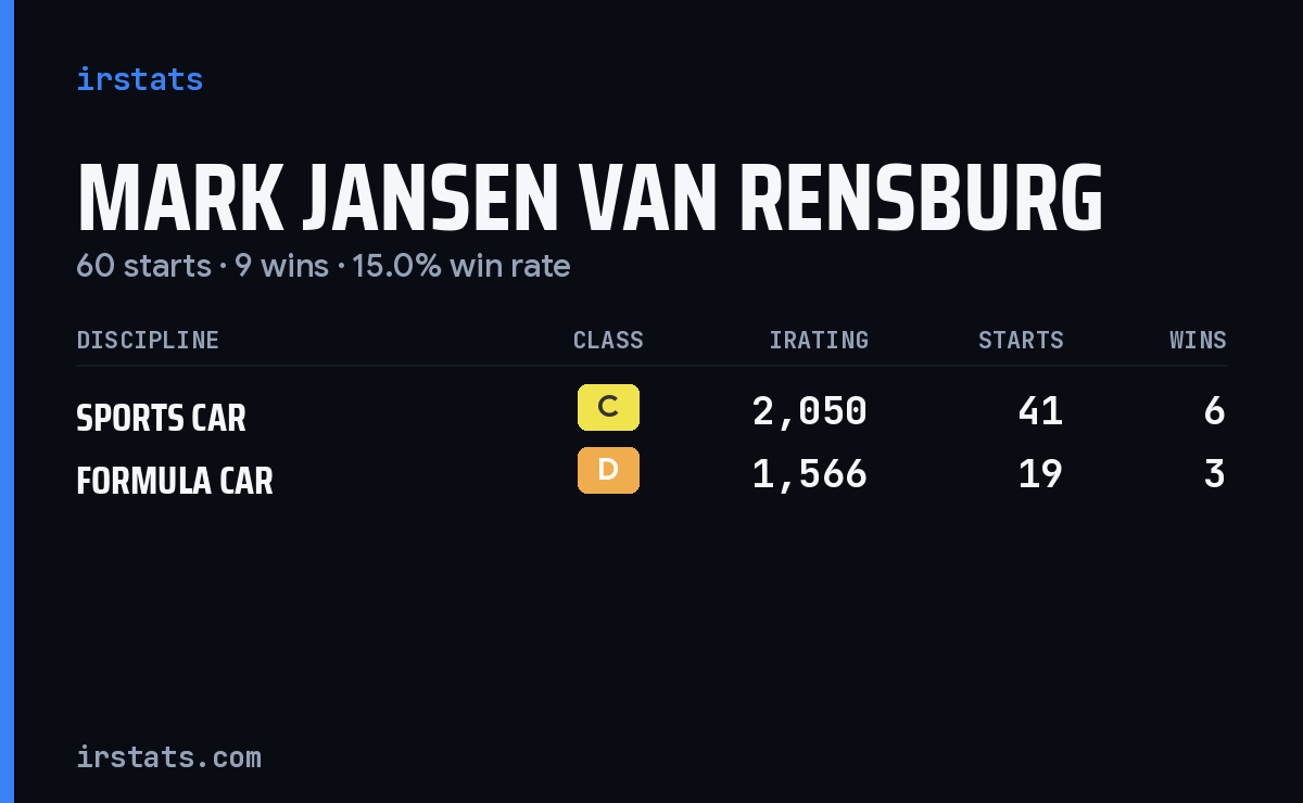 Mark Jansen Van Rensburg iRacing stats card