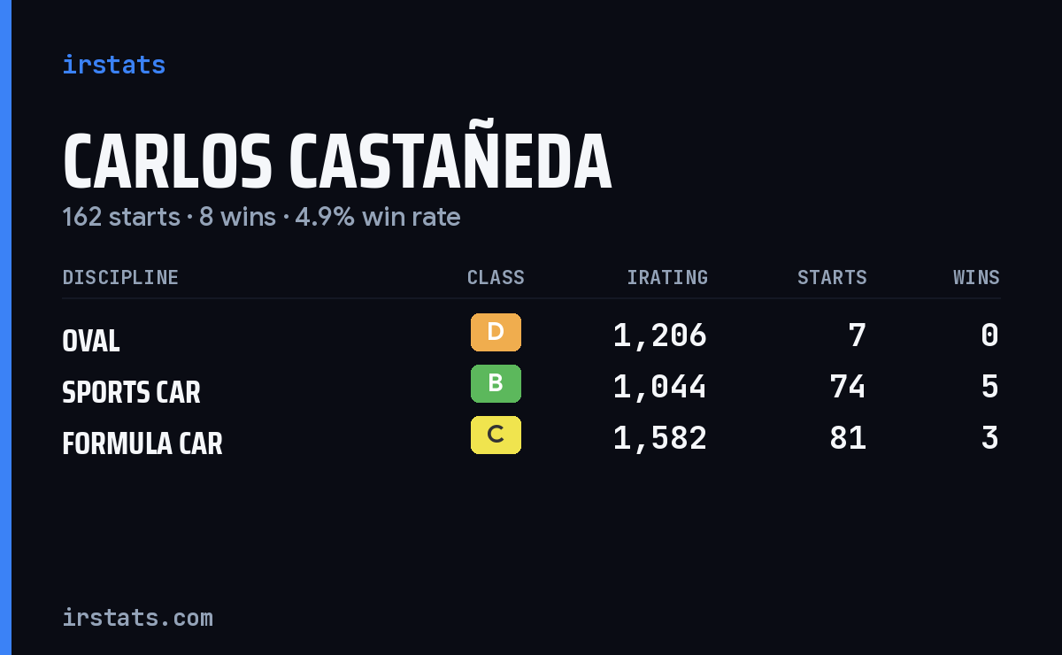 Carlos Castañeda iRacing stats card