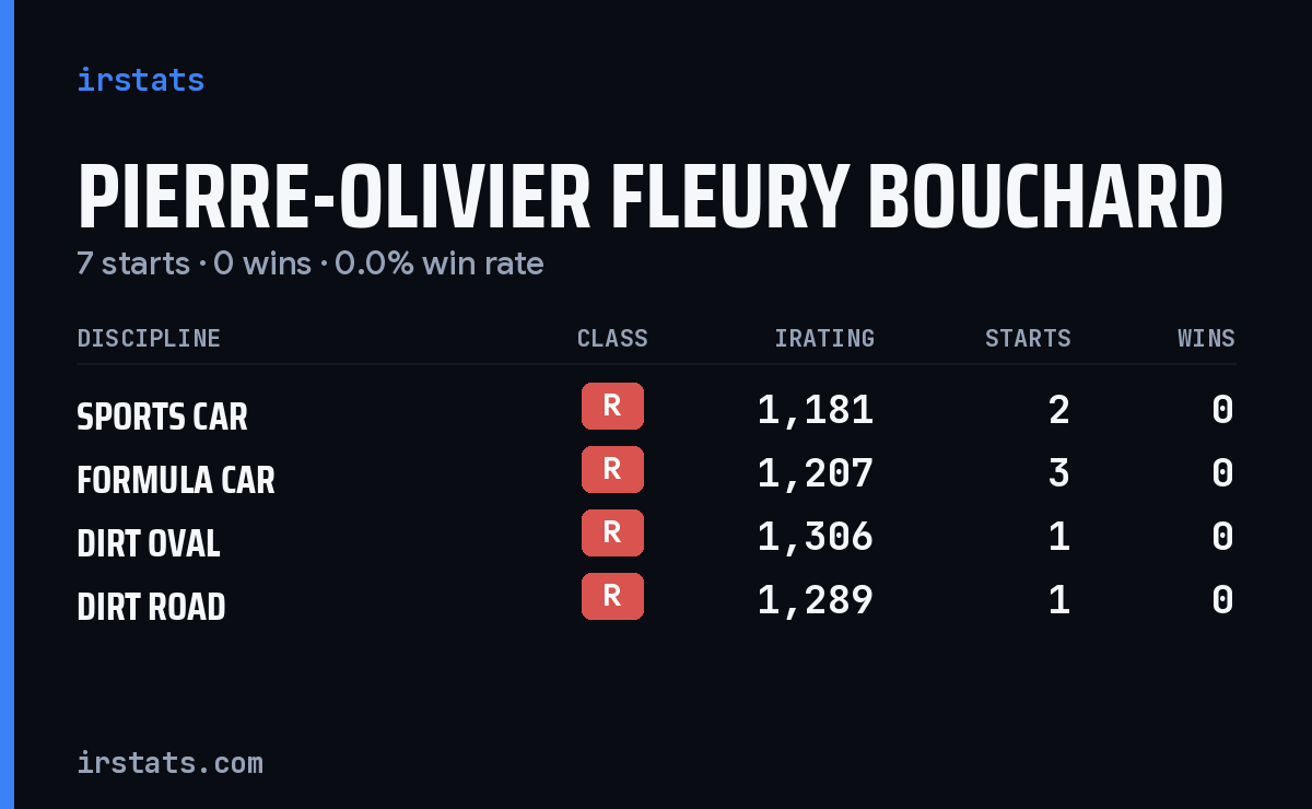 Pierre-Olivier Fleury Bouchard iRacing stats card