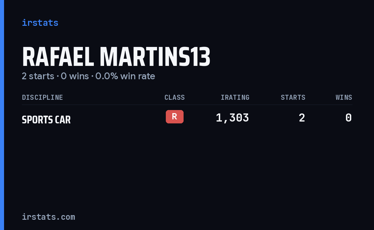 Rafael Martins13 iRacing stats card