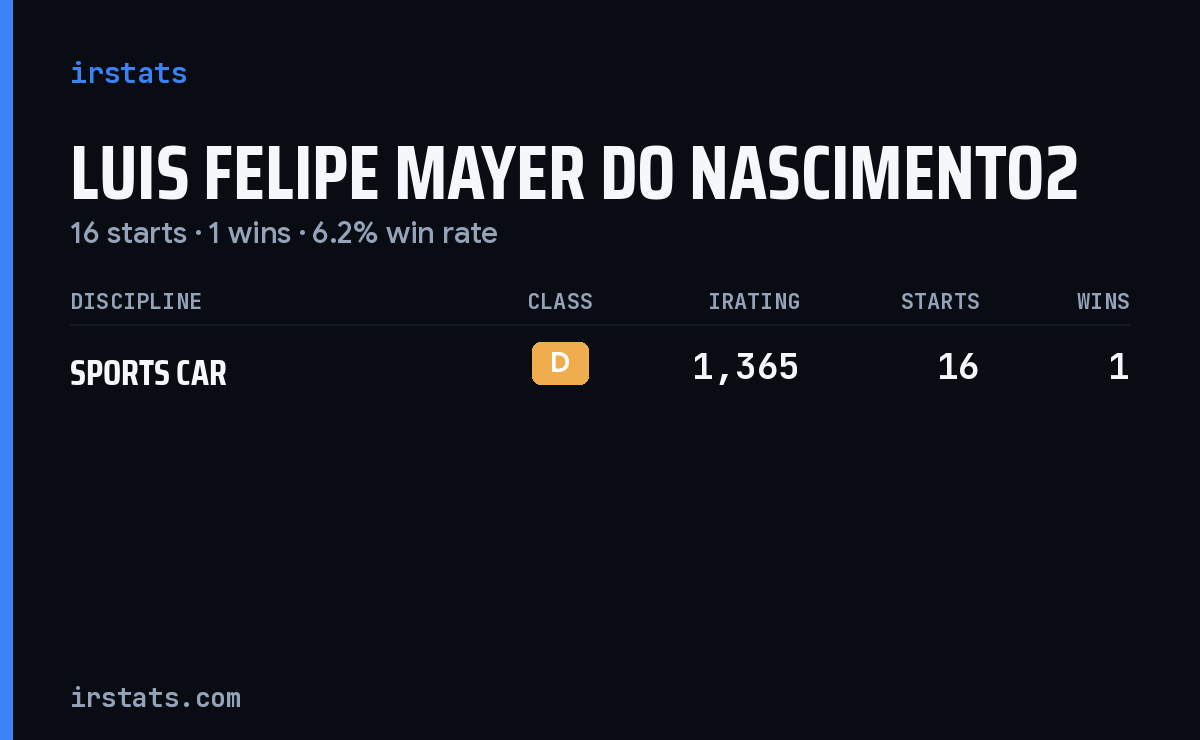 Luis Felipe Mayer Do Nascimento2 iRacing stats card