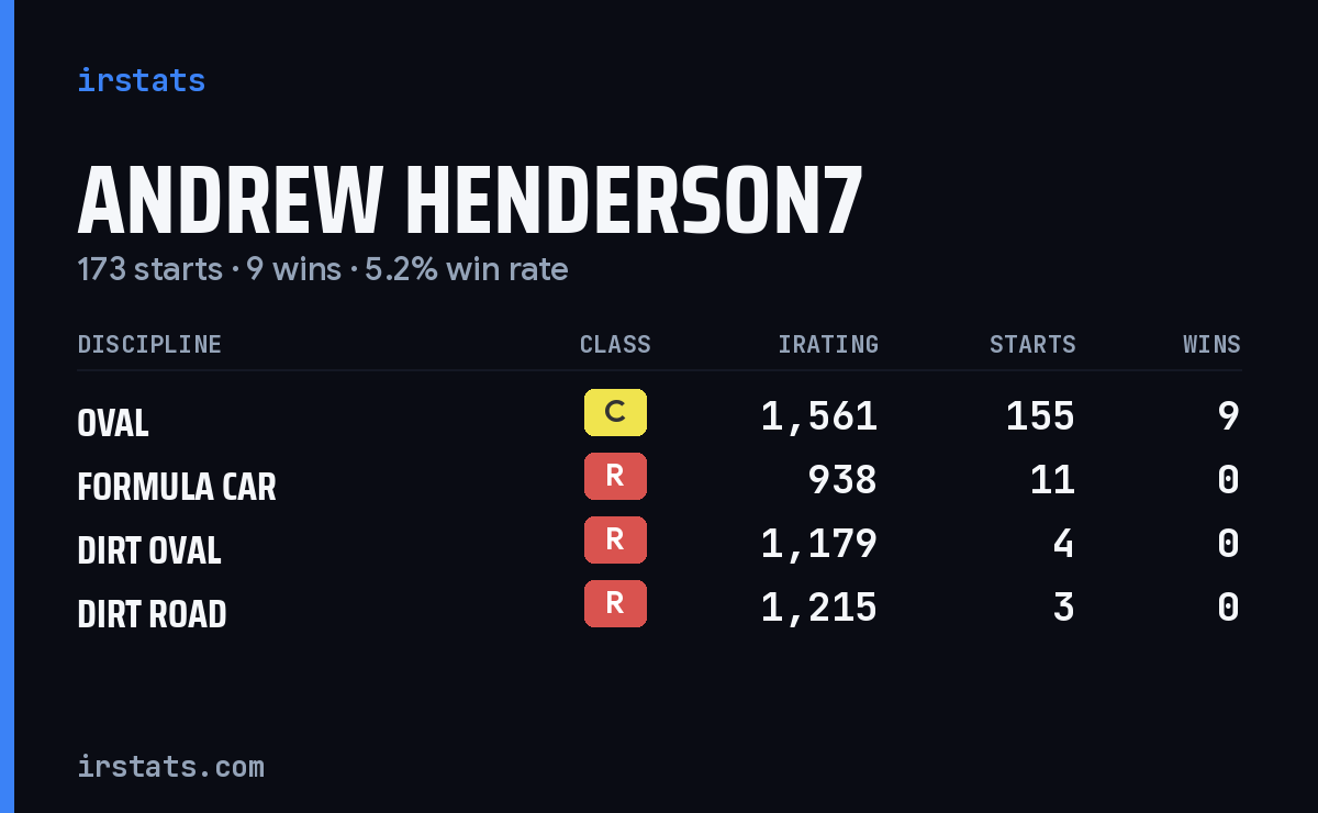 Andrew Henderson7 iRacing stats card