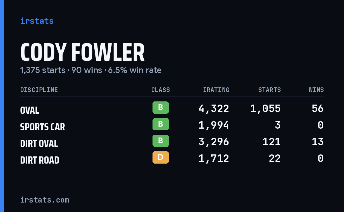 Loading... iRacing stats card