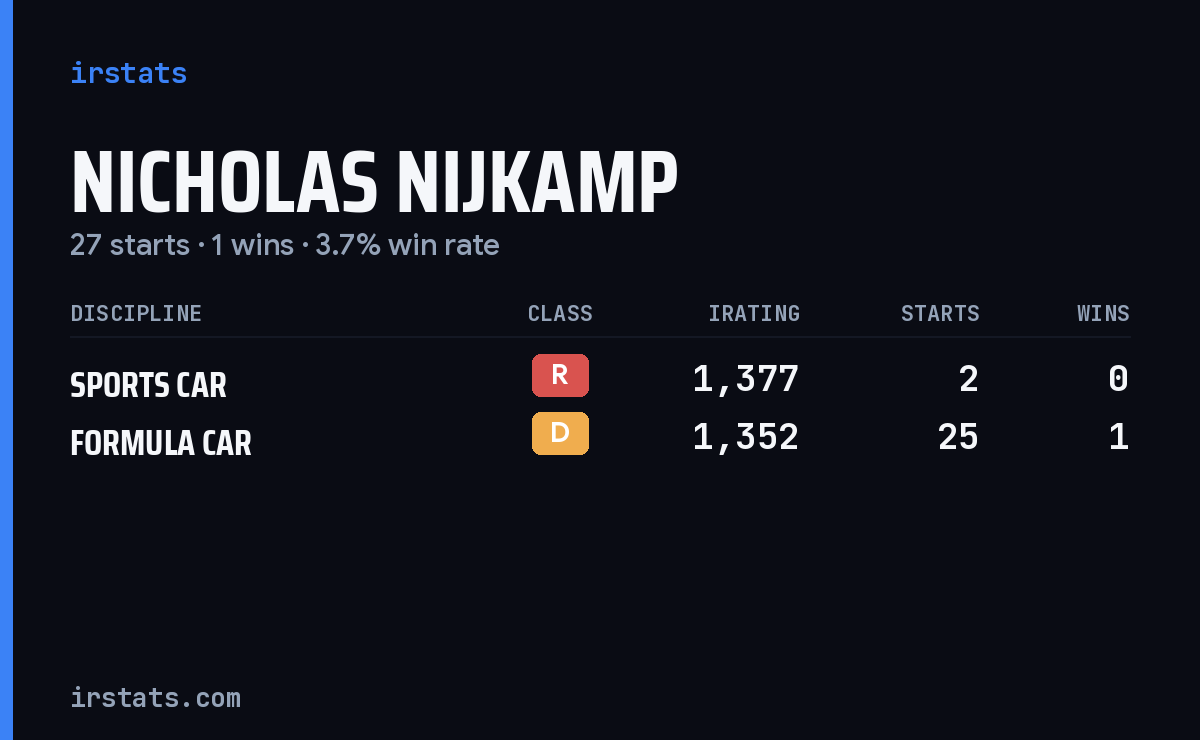 Nicholas Nijkamp iRacing stats card