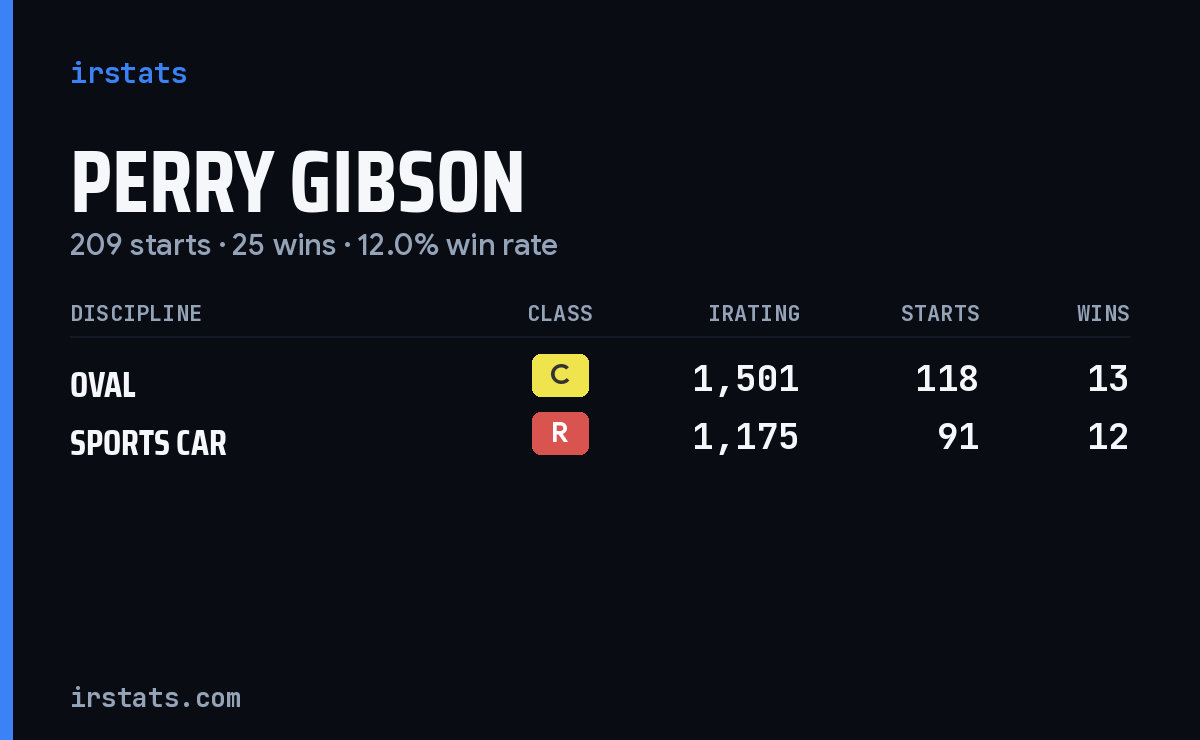 Perry Gibson iRacing stats card