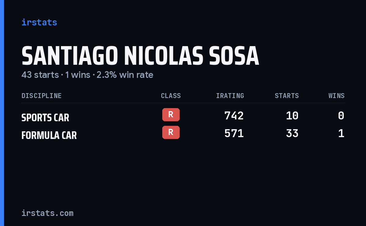 Santiago Nicolas Sosa iRacing stats card