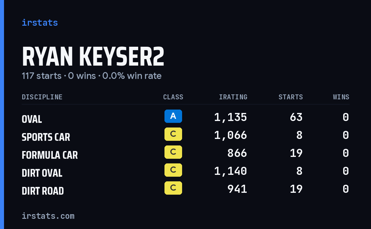 Loading... iRacing stats card