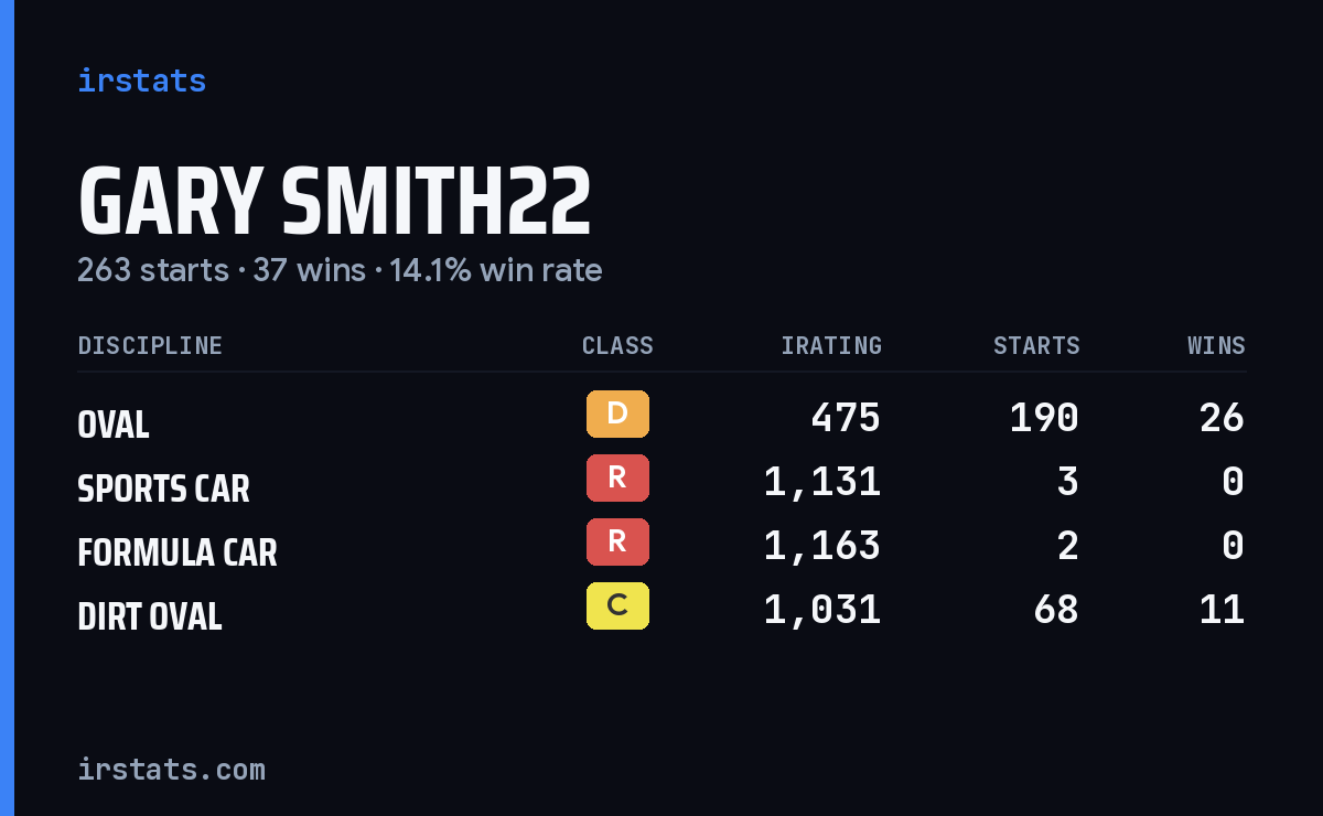 Loading... iRacing stats card