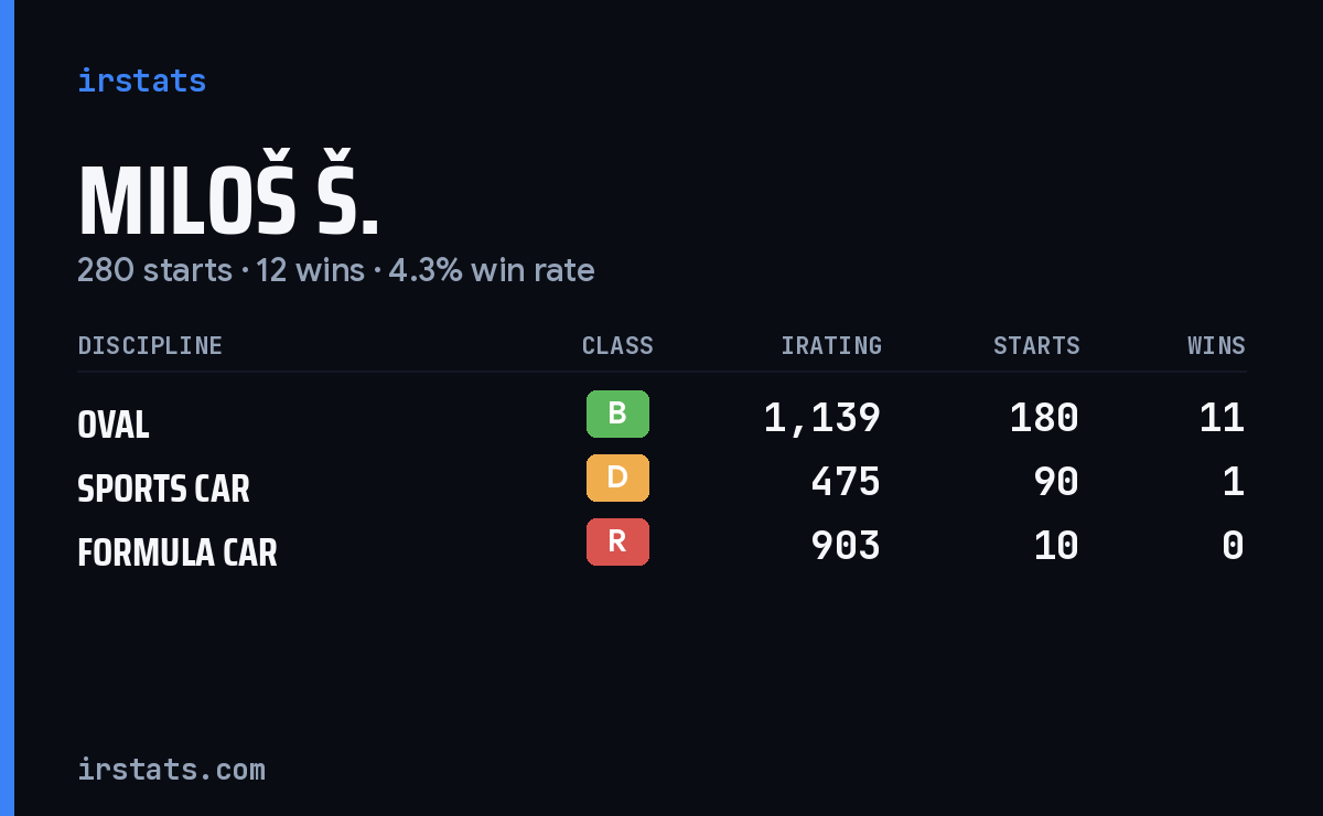 Miloš Š. iRacing stats card