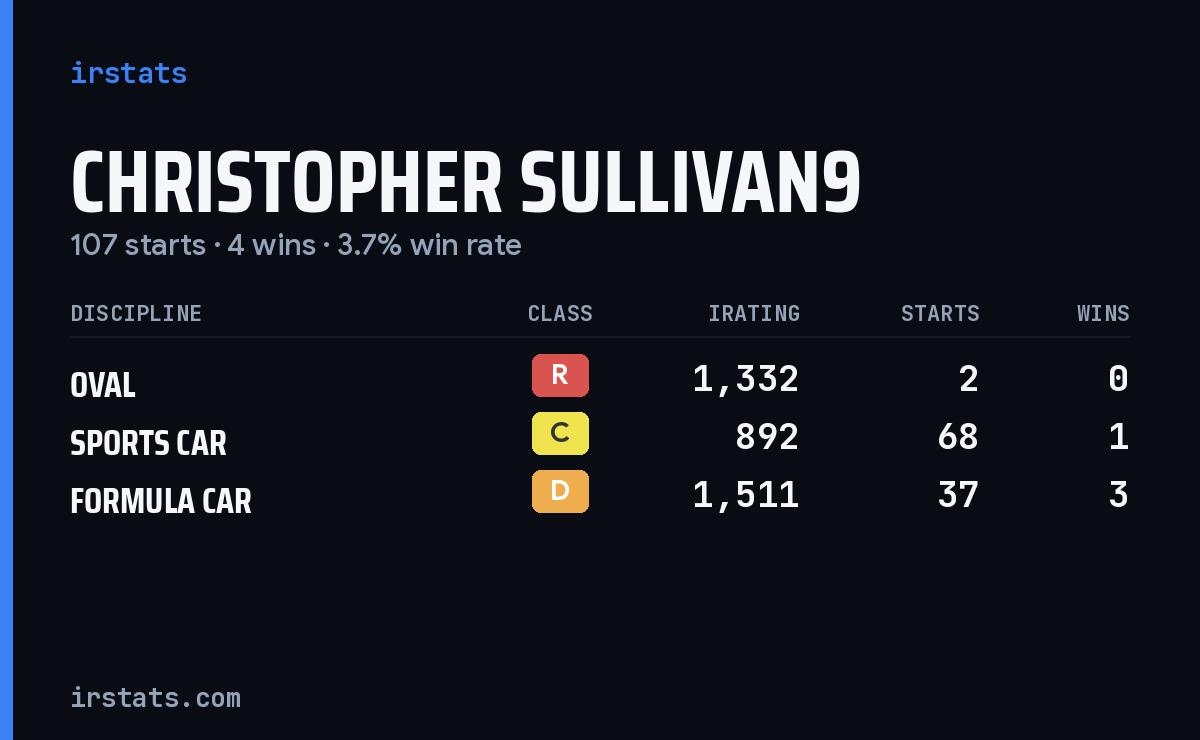 Christopher Sullivan9 iRacing stats card
