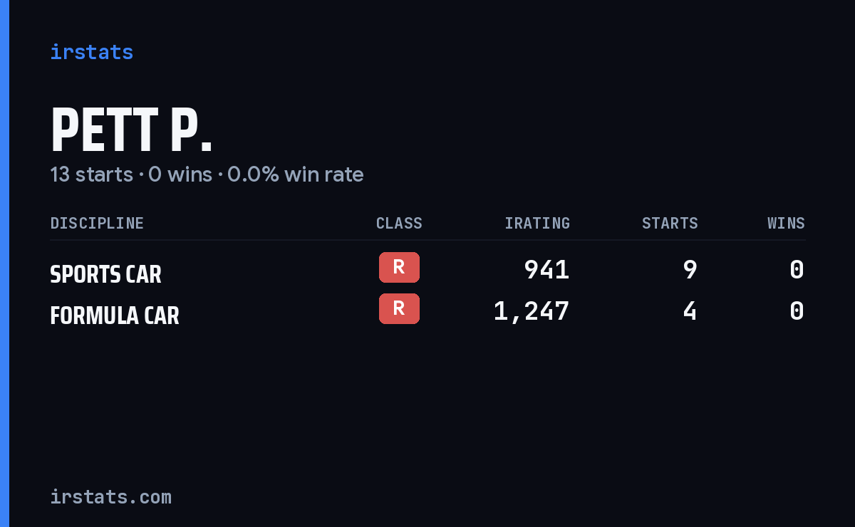 Pett P. iRacing stats card