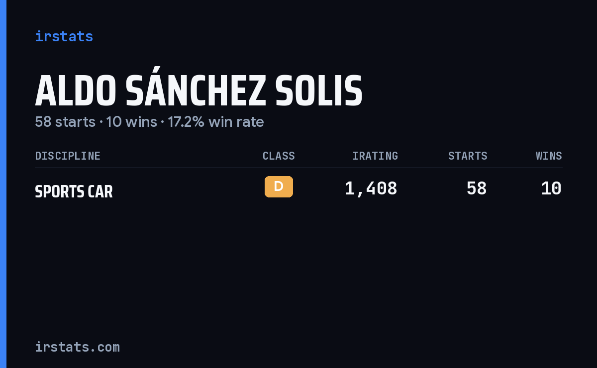 Aldo Sánchez Solis iRacing stats card