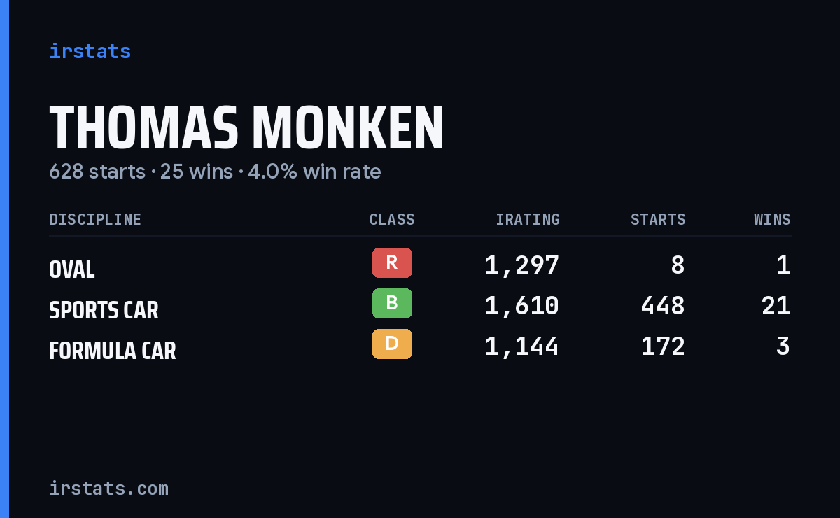Thomas Monken iRacing stats card