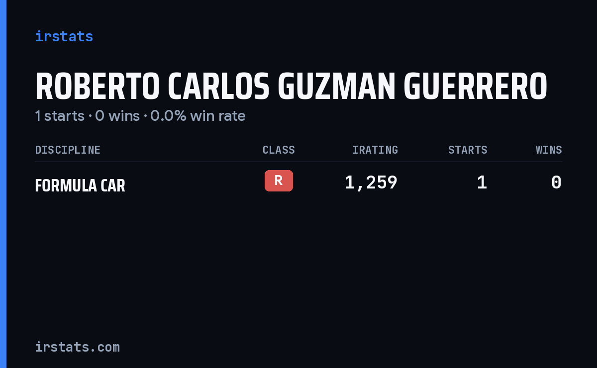 Roberto Carlos Guzman Guerrero iRacing stats card