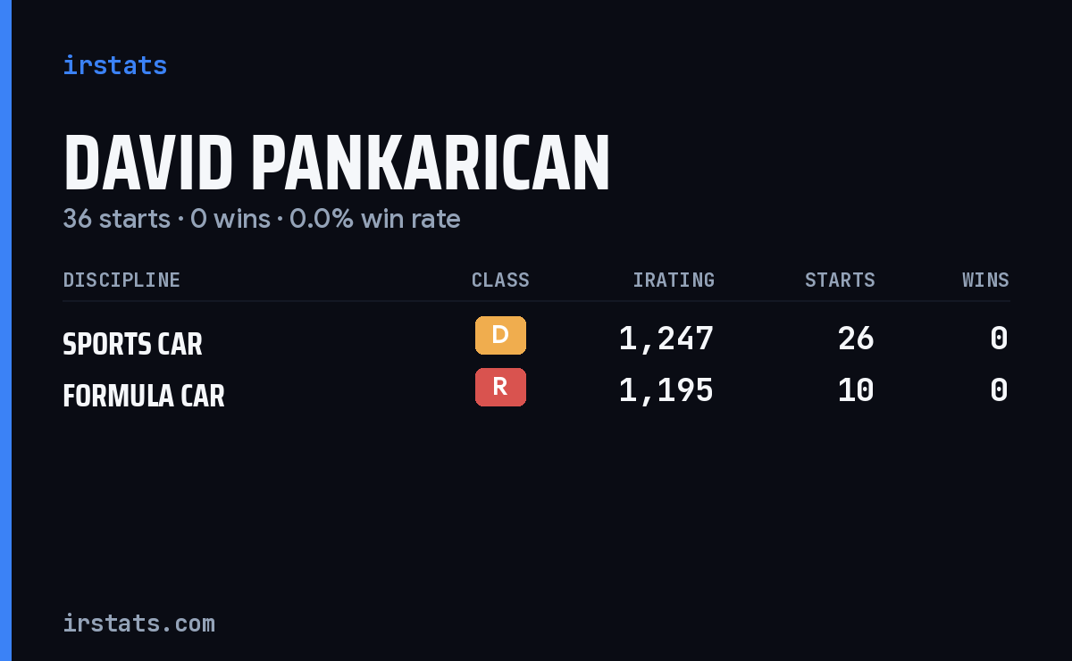 David Pankarican iRacing stats card