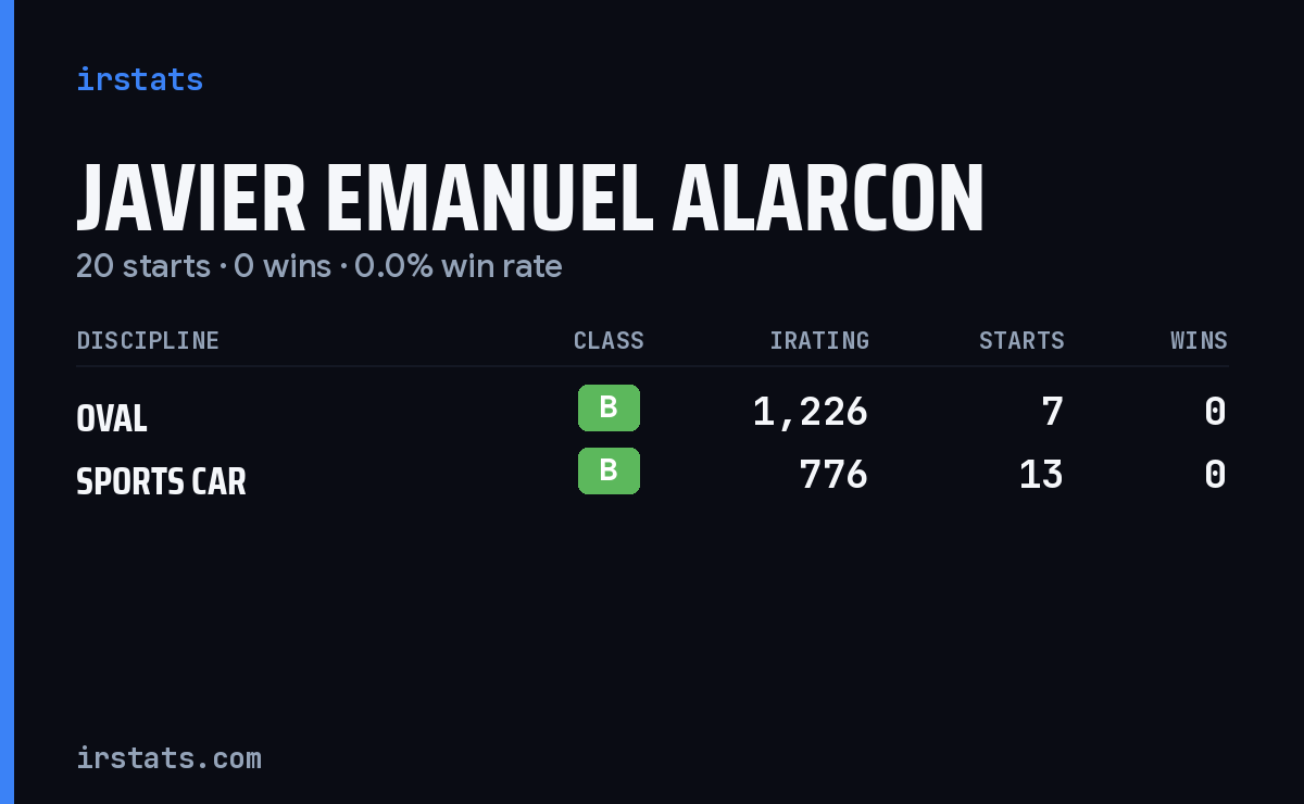 Javier Emanuel Alarcon iRacing stats card