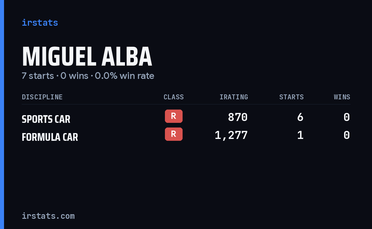 Miguel Alba iRacing stats card