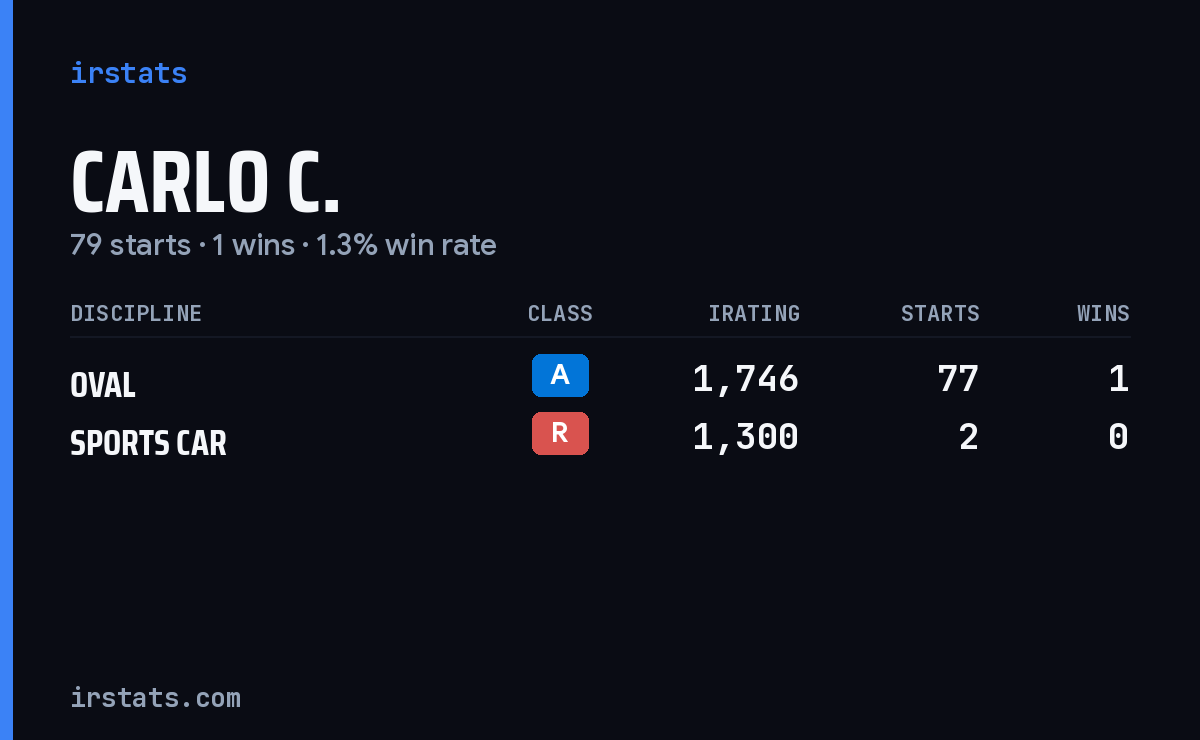 Carlo C. iRacing stats card
