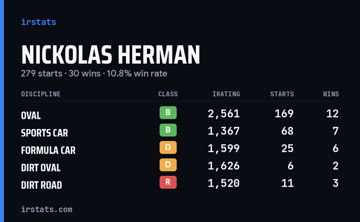 Nickolas Herman iRacing stats card